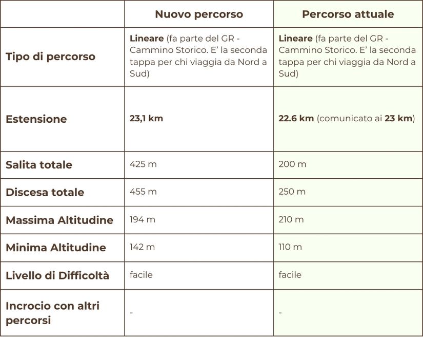 tabella illustrativa caratteristiche nuovo percorso